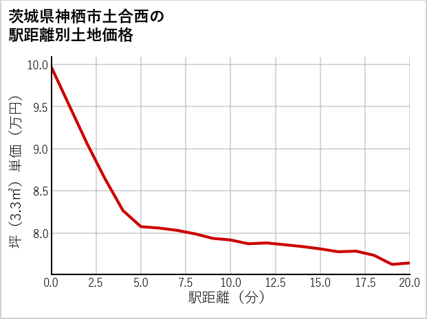 茨城県神栖市土合西の徒歩距離別の土地坪単価