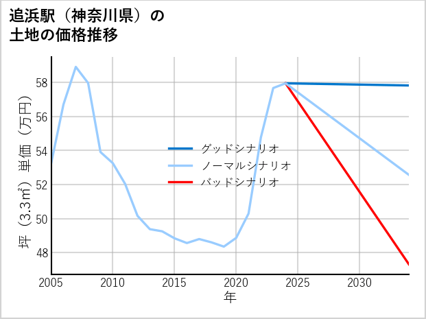 追浜駅（神奈川県）の土地価格推移