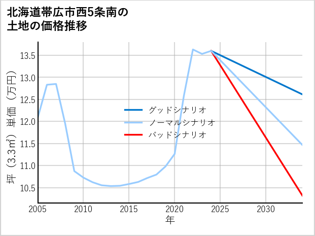 北海道帯広市西5条南の土地価格推移