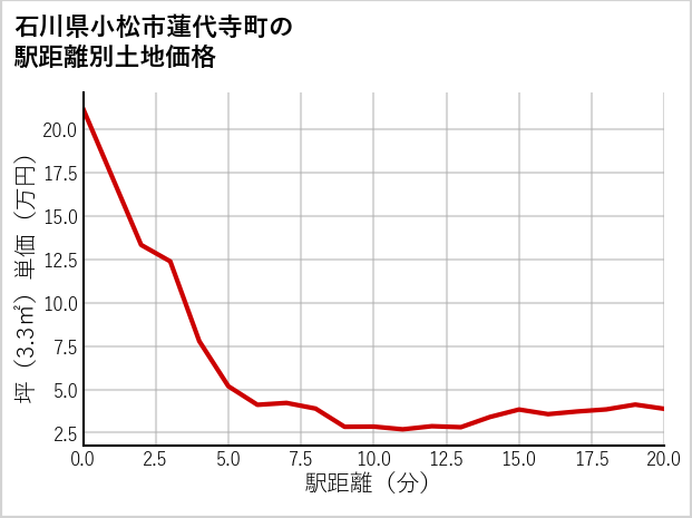 石川県小松市蓮代寺町の徒歩距離別の土地坪単価