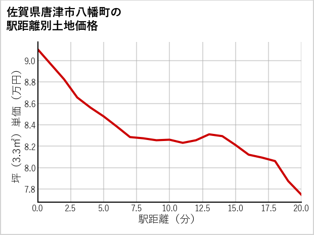佐賀県唐津市八幡町の徒歩距離別の土地坪単価