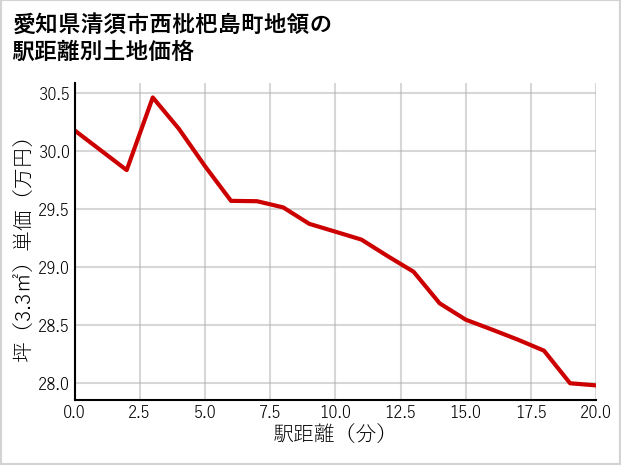 愛知県清須市西枇杷島町地領の徒歩距離別の土地坪単価