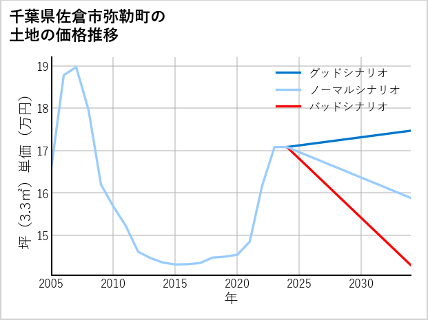 千葉県佐倉市弥勒町の土地価格推移