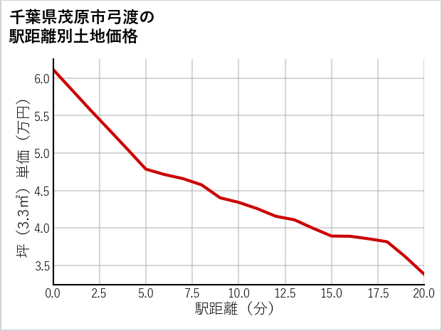 千葉県茂原市弓渡の徒歩距離別の土地坪単価