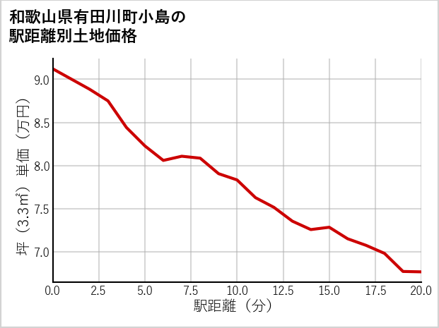 和歌山県有田川町小島の徒歩距離別の土地坪単価