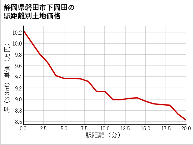 静岡県磐田市下岡田の徒歩距離別の土地坪単価