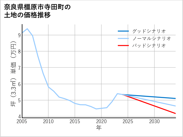 奈良県橿原市寺田町の土地価格推移