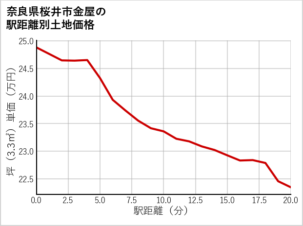 奈良県桜井市金屋の徒歩距離別の土地坪単価