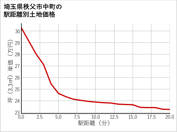 埼玉県秩父市中町の徒歩距離別の土地坪単価