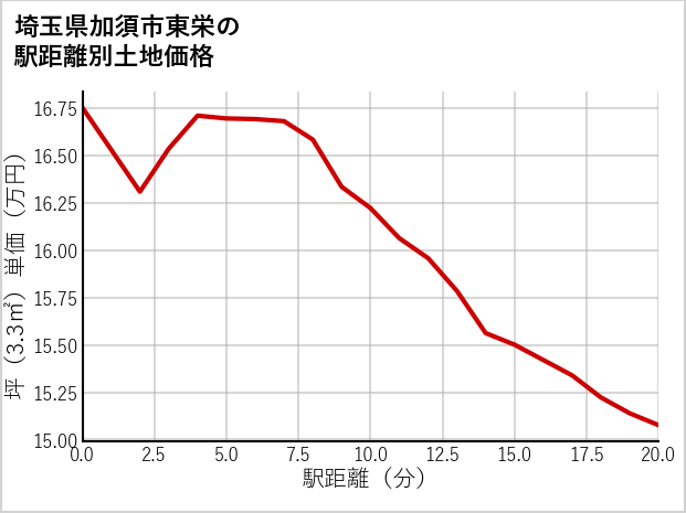 埼玉県加須市東栄の徒歩距離別の土地坪単価