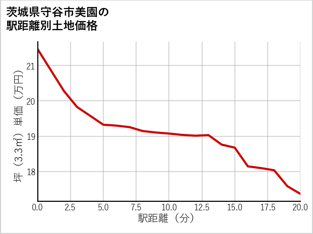 茨城県守谷市美園の徒歩距離別の土地坪単価