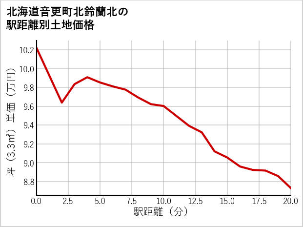 北海道音更町北鈴蘭北の徒歩距離別の土地坪単価