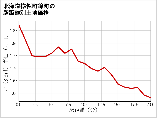 北海道様似町錦町の徒歩距離別の土地坪単価