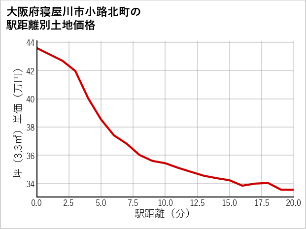 大阪府寝屋川市小路北町の徒歩距離別の土地坪単価