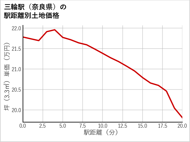 三輪駅（奈良県）の徒歩距離別の土地坪単価