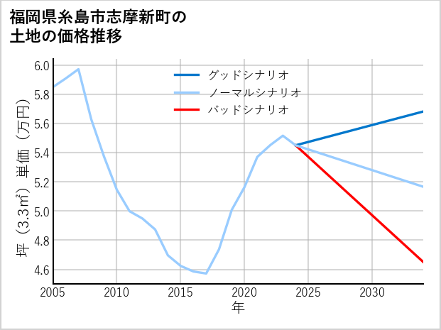 福岡県糸島市志摩新町の土地価格推移