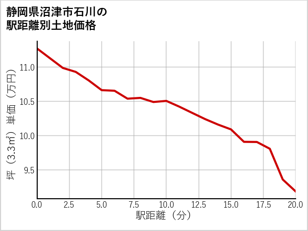 静岡県沼津市石川の徒歩距離別の土地坪単価