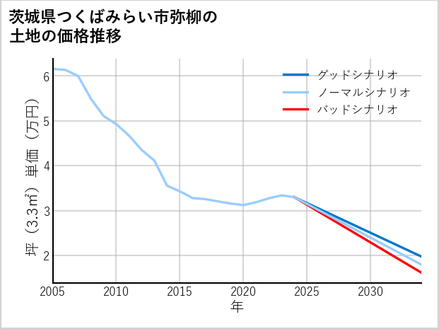 茨城県つくばみらい市弥柳の土地価格推移