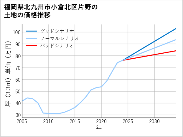 福岡県北九州市小倉北区片野の土地価格推移