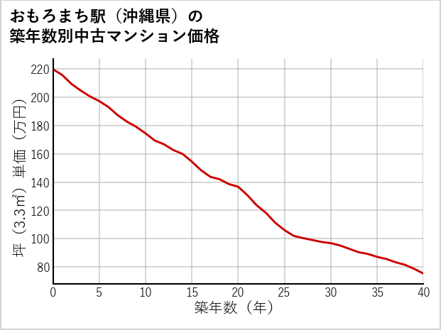 おもろまち駅（沖縄県）の築年数別の中古マンション坪単価