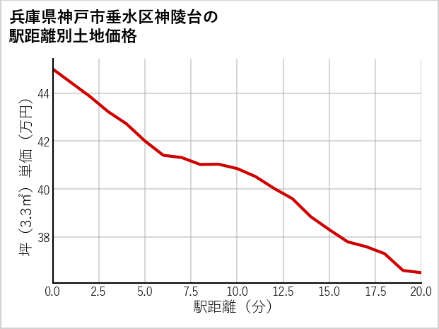 兵庫県神戸市垂水区神陵台の徒歩距離別の土地坪単価
