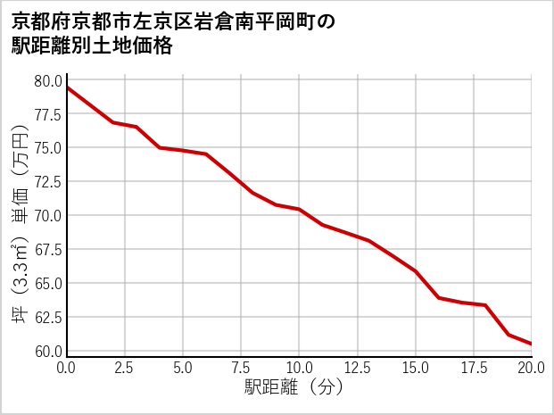 京都府京都市左京区岩倉南平岡町の徒歩距離別の土地坪単価