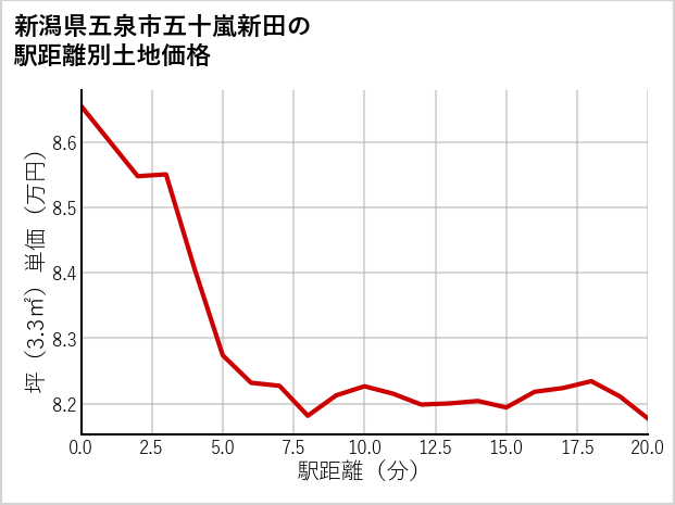 新潟県五泉市五十嵐新田の徒歩距離別の土地坪単価