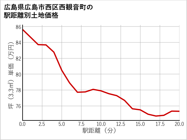 広島県広島市西区西観音町の徒歩距離別の土地坪単価