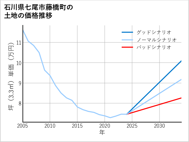 石川県七尾市藤橋町の土地価格推移