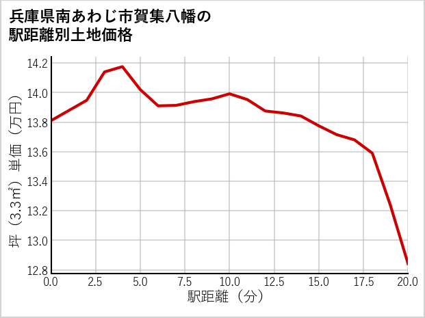 兵庫県南あわじ市賀集八幡の徒歩距離別の土地坪単価