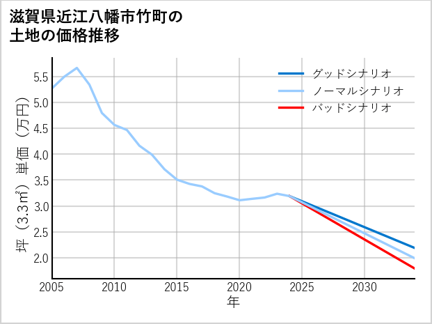 滋賀県近江八幡市竹町の土地価格推移