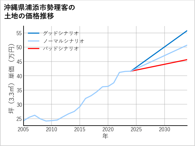 沖縄県浦添市勢理客の土地価格推移