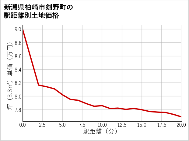 新潟県柏崎市剣野町の徒歩距離別の土地坪単価