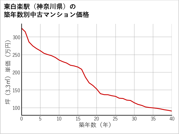 東白楽駅（神奈川県）の築年数別の中古マンション坪単価