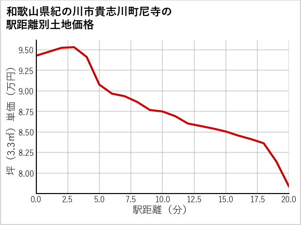 和歌山県紀の川市貴志川町尼寺の徒歩距離別の土地坪単価