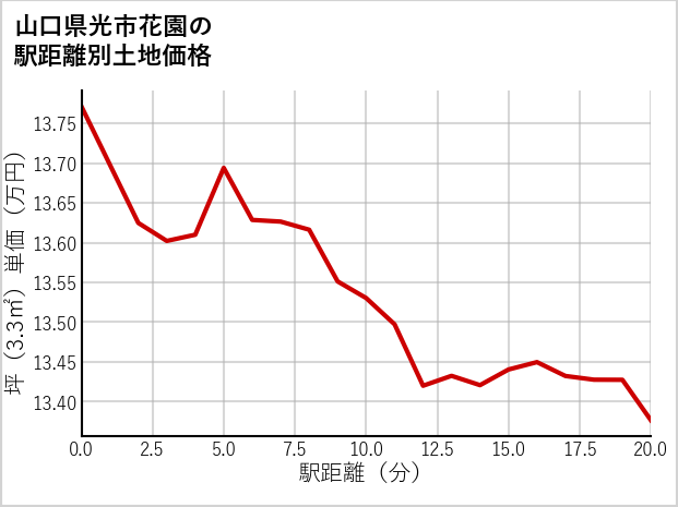 山口県光市花園の徒歩距離別の土地坪単価