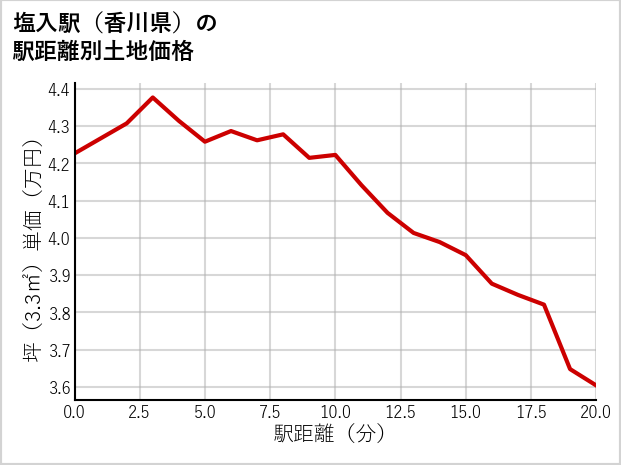 塩入駅（香川県）の徒歩距離別の土地坪単価