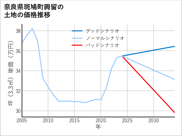 奈良県斑鳩町興留の土地価格推移