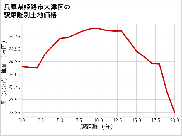 兵庫県姫路市大津区の徒歩距離別の土地坪単価