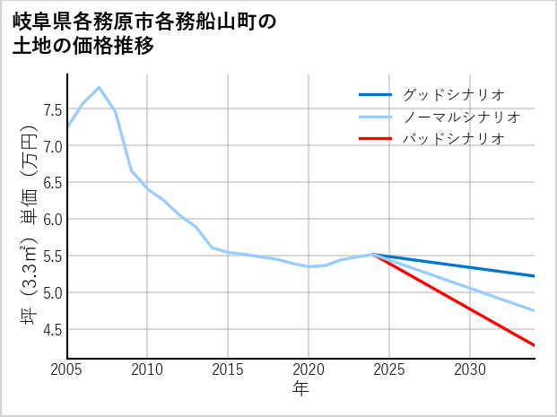 岐阜県各務原市各務船山町の土地価格推移