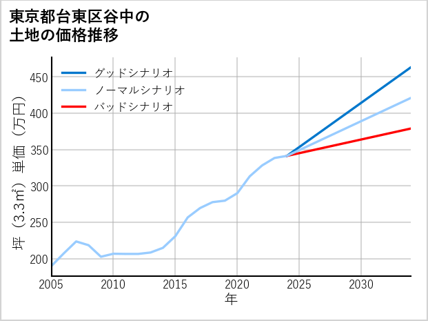 東京都台東区谷中の土地価格推移