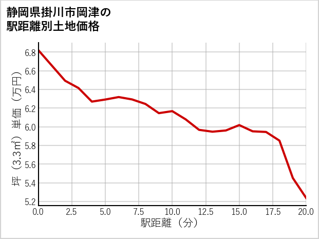 静岡県掛川市岡津の徒歩距離別の土地坪単価