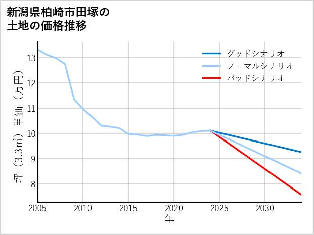 新潟県柏崎市田塚の土地価格推移