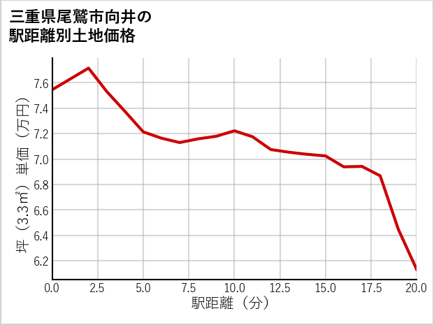 三重県尾鷲市向井の徒歩距離別の土地坪単価