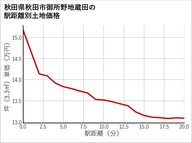 秋田県秋田市御所野地蔵田の徒歩距離別の土地坪単価
