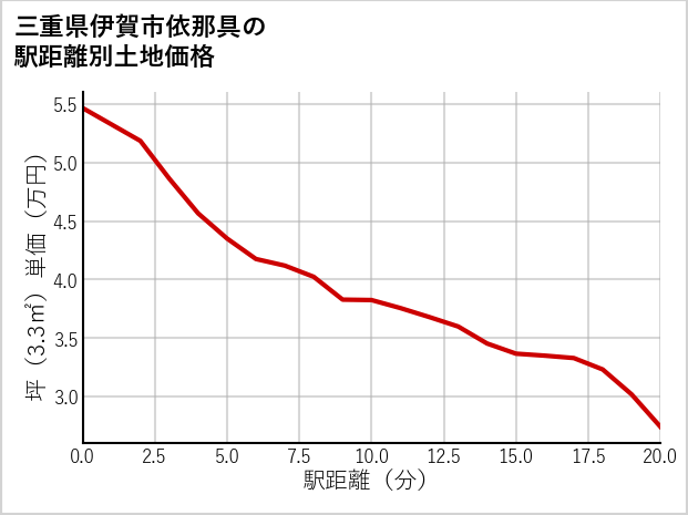 三重県伊賀市依那具の徒歩距離別の土地坪単価