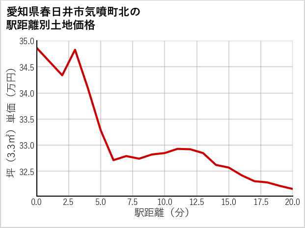 愛知県春日井市気噴町北の徒歩距離別の土地坪単価