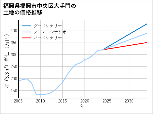 福岡県福岡市中央区大手門の土地価格推移