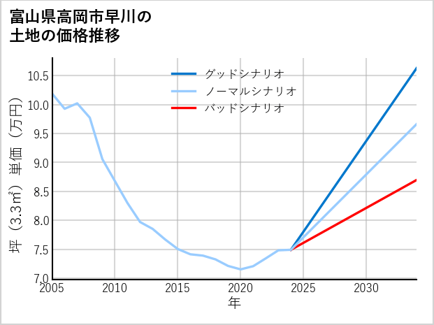 富山県高岡市早川の土地価格推移
