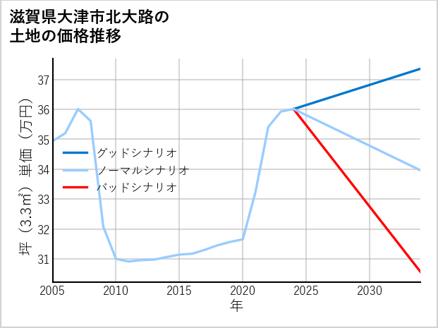 滋賀県大津市北大路の土地価格推移